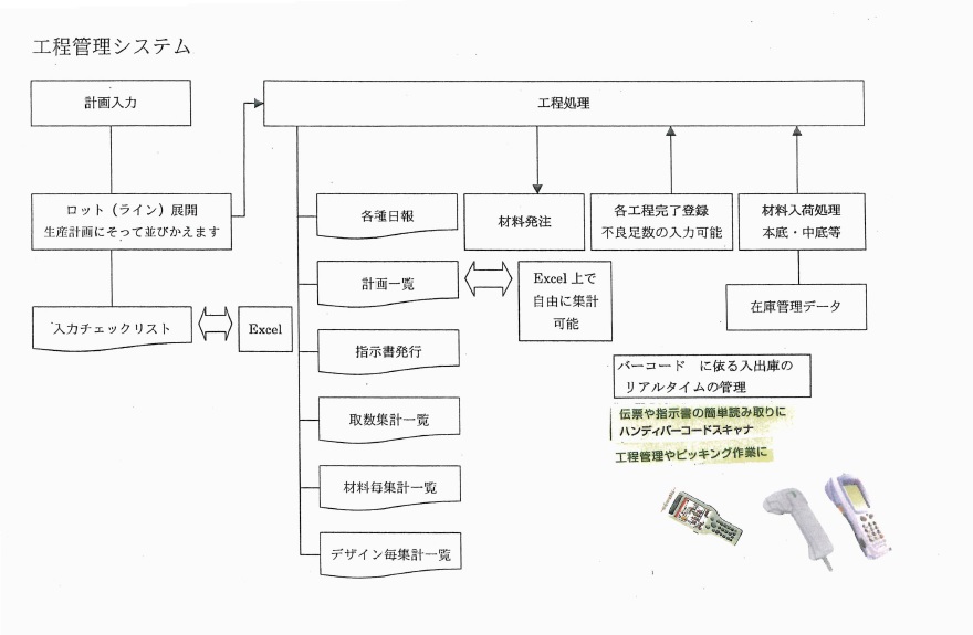 工程管理システム　フローチャート